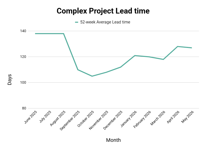 Graph represents the past 52-week average lead time needed to complete projects in this category.