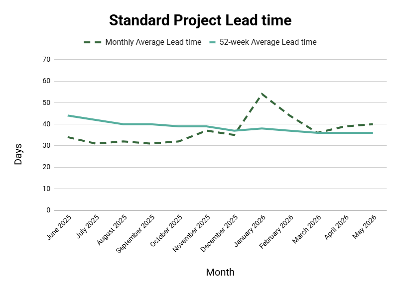 Graph of standard projects for days of permit issuance over 52 week average lead time.