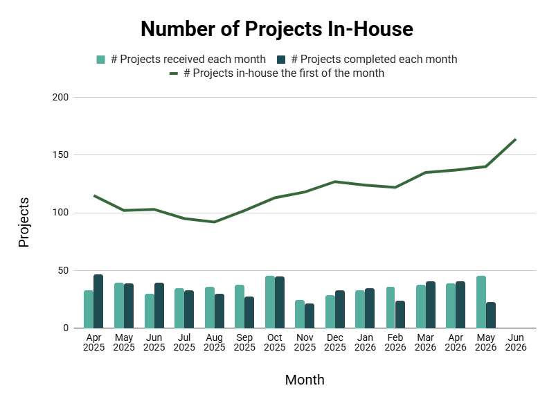 Graph provides an overview of all current in-house applications (or projects), and the applications that are received and issued each month.