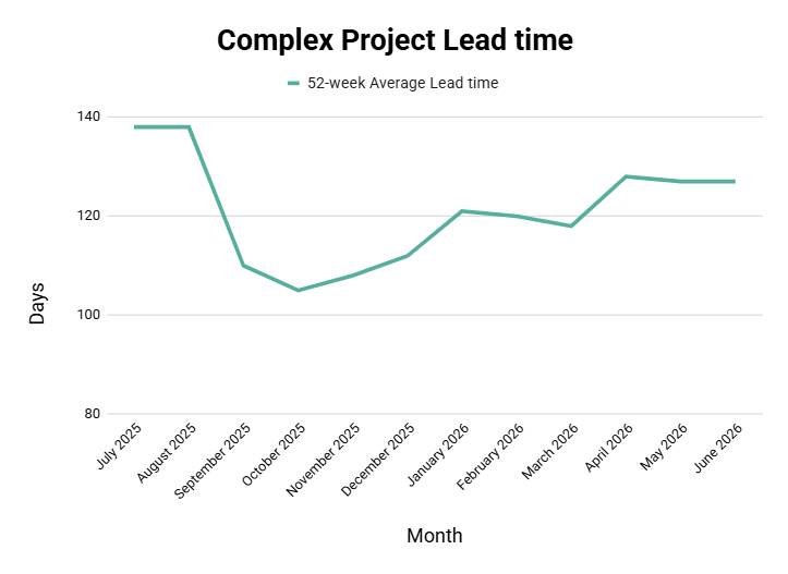 Graph represents the past 52-week average lead time needed to complete projects in this category.