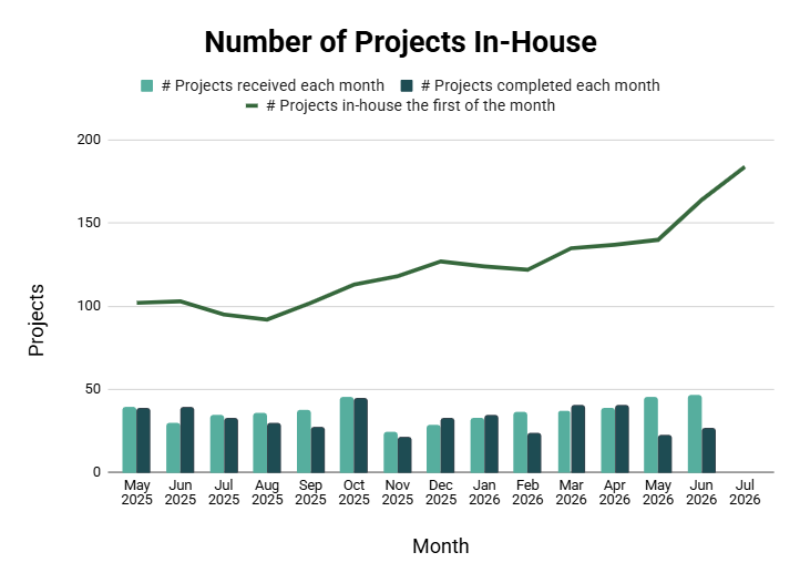 Graph provides an overview of all current in-house applications (or projects), and the applications that are received and issued each month.