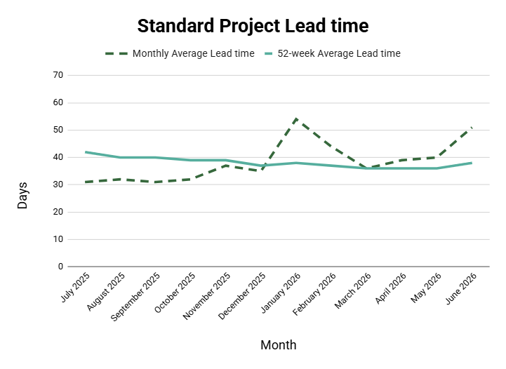 Graph of standard projects for days of permit issuance over 52 week average lead time.