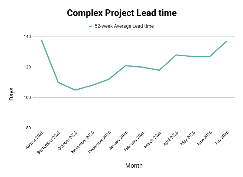 Graph represents the past 52-week average lead time needed to complete projects in this category.
