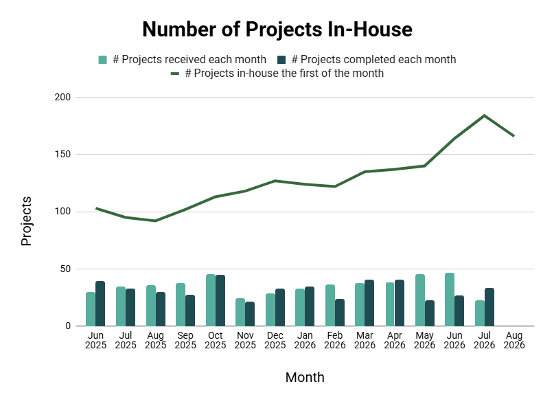 Graph provides an overview of all current in-house applications (or projects), and the applications that are received and issued each month.