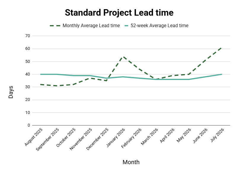 Graph of standard projects for days of permit issuance over 52 week average lead time.