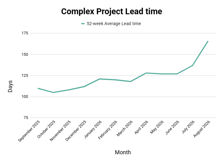 Graph represents the past 52-week average lead time needed to complete projects in this category.
