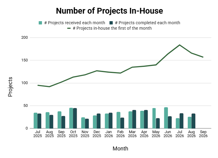 Graph provides an overview of all current in-house applications (or projects), and the applications that are received and issued each month.