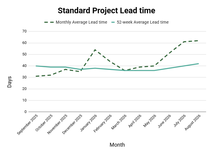 Graph of standard projects for days of permit issuance over 52 week average lead time.