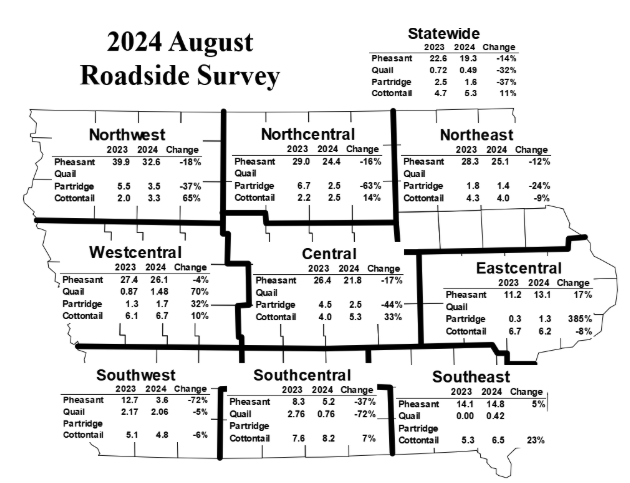 Iowa map of the 2024 August Roadside Survey results organized by regions: Northwest, Northcentral, Northeast, Westcentral, Central, Eastcentral, Southwest, Southcentral and Southeast