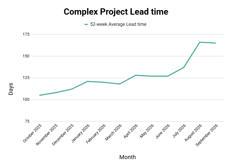 Graph represents the past 52-week average lead time needed to complete projects in this category.