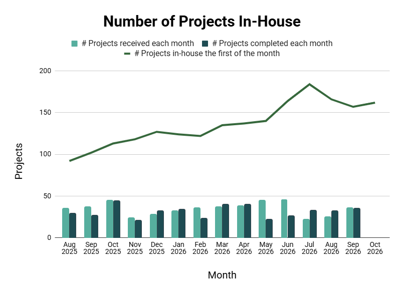 Graph provides an overview of all current in-house applications (or projects), and the applications that are received and issued each month.
