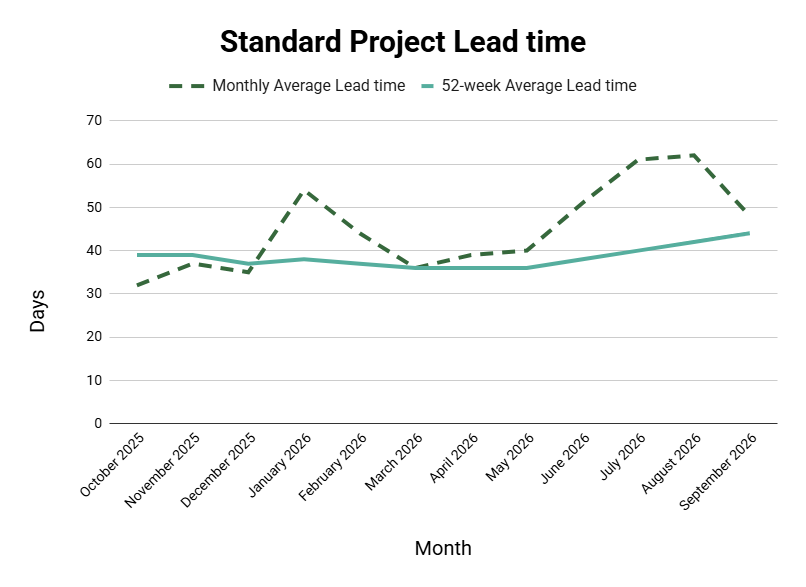 Graph of standard projects for days of permit issuance over 52 week average lead time.