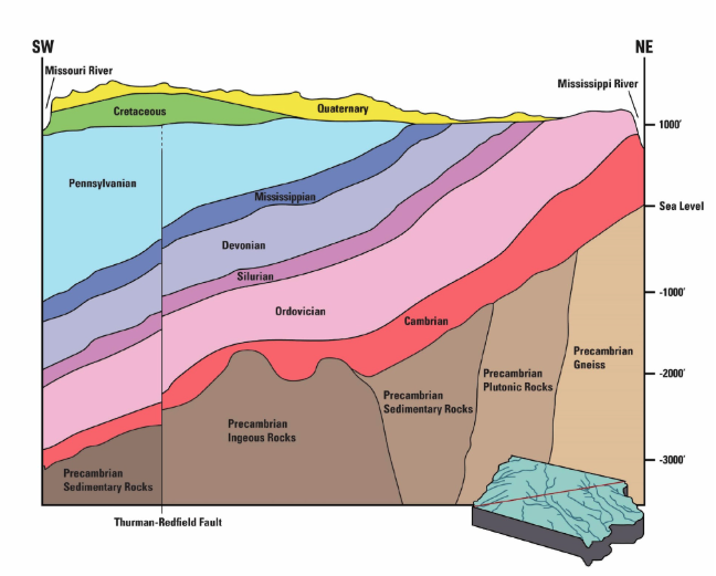 A graphic showing a geological cross section of Iowa if you cut from the NE corner to the SW corner of the state down 3000 feet.