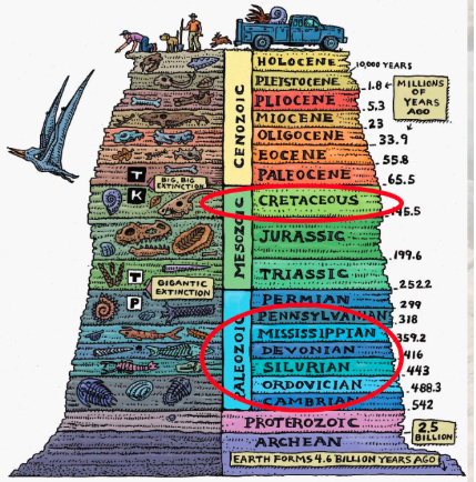 This graphic shows the major eons, eras and periods that categorize rock layers on Earth's history across millions and billions of years. Iowa rocks are all either Paleozoic (no Permian) or Cretaceous with the two tiny exceptions of the Fort Dodge Gypsum (Jurassic) and the Sioux Quartzite (Pre-Cambrian).