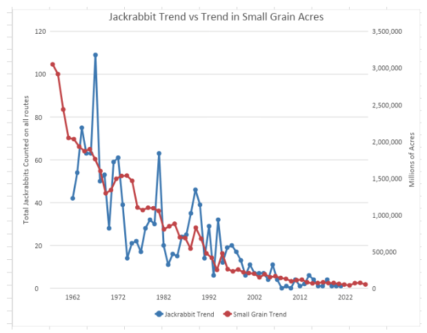  A graph of jackrabbit population over the last 50 years alongside the small grain acres. 